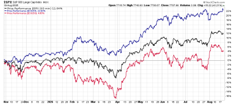 hare1 | Great Valley Advisor Group - US Wealth Newport Line chart tracking three stock indices over time: blue line highest, black line middle, red line lower; time span from November through August with blue rising sharply after March and red fluctuating, percentage scale on the right.