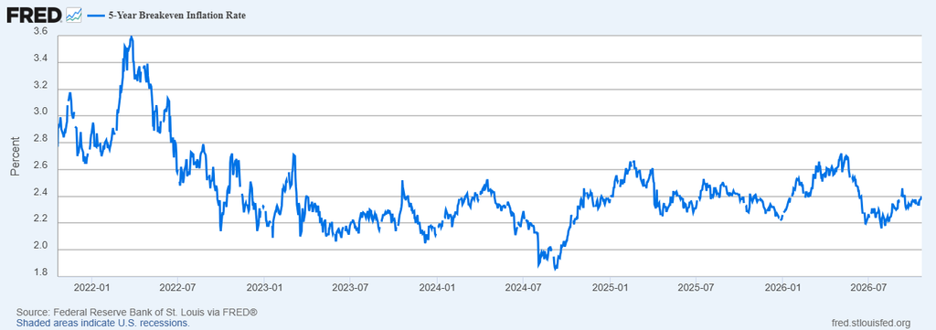 image | Great Valley Advisor Group - US Wealth Newport Line chart of the 5-year breakeven inflation rate from 2022 to 2026, peaking near 3.4% in early 2022 and ending around 2.4% in mid-2026 (steady fluctuations).