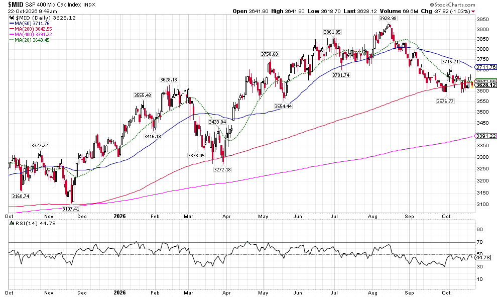 image | Great Valley Advisor Group - US Wealth Newport Daily candlestick chart of the S&P 400 Mid Cap Index with moving averages (20, 50, 100, 400) and RSI indicator at the bottom, showing price action over time with up/down trends and indicators used for analysis.