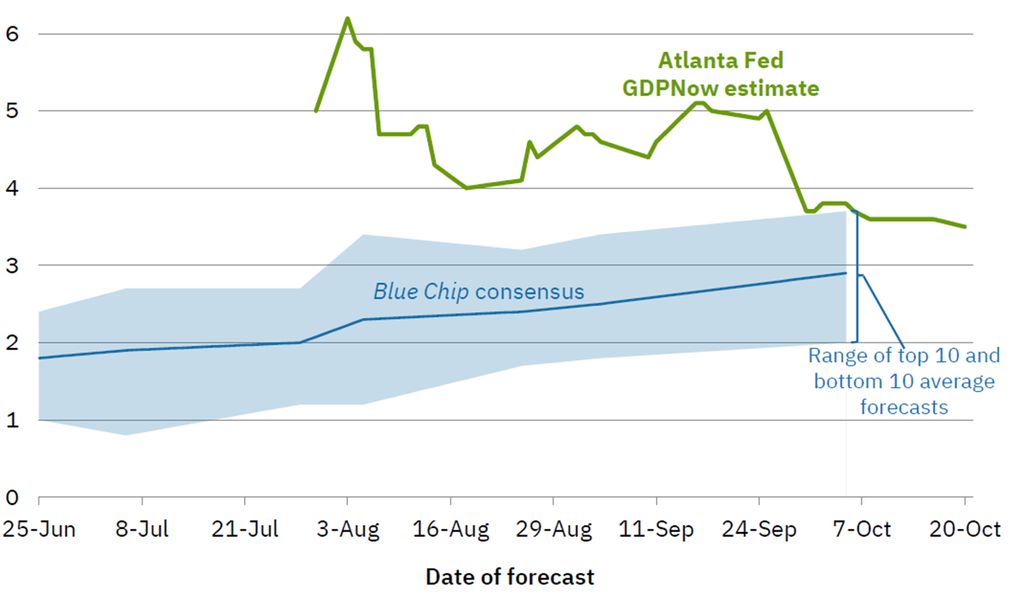 image | Great Valley Advisor Group - US Wealth Newport Forecast chart comparing Blue Chip consensus (blue line with shaded band) to Atlanta Fed GDPNow estimate (green line) from June to October; blue band centers around 2–3%, green line fluctuates around 4–5%, with October note on the range of top 10 and bottom 10 forecasts.