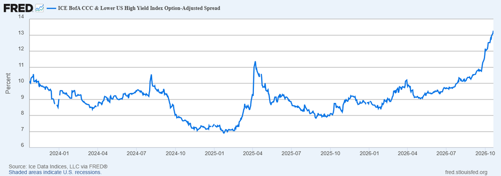 image | Great Valley Advisor Group - US Wealth Newport Line chart showing the ICE BofA CCC & Lower US High Yield Index Option-Adjusted Spread from Jan 2024 to Oct 2026. The spread fluctuates around 8–10%, dips to about 7%, spikes to ~11% in mid-2025, then climbs sharply to around 13% by Oct 2026.