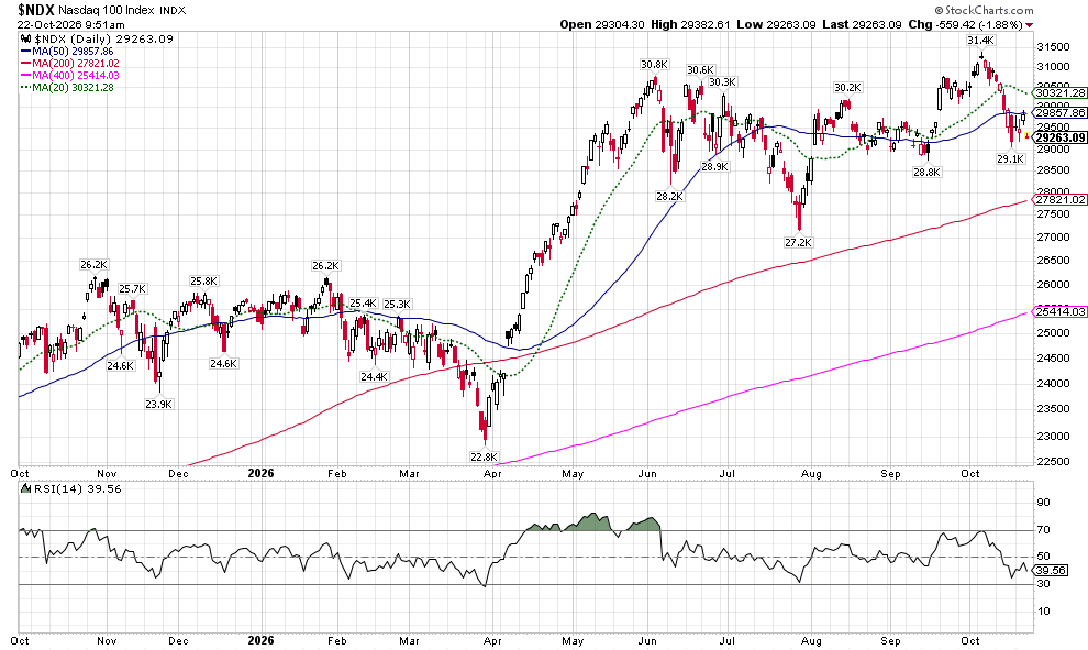 image | Great Valley Advisor Group - US Wealth Newport NASDAQ 100 index daily chart with moving averages (MA50, MA200, MA400, MA20) and RSI, covering Oct 2025–Oct 2026.