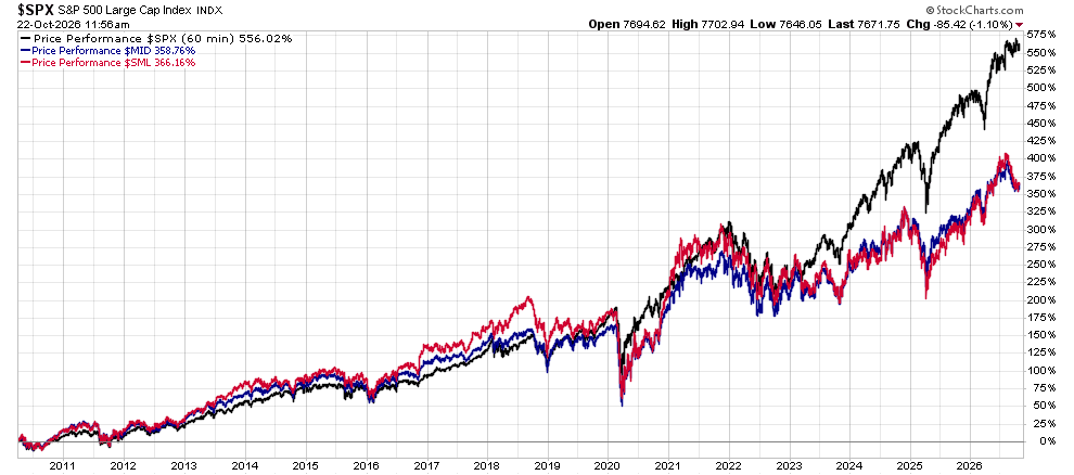 image | Great Valley Advisor Group - US Wealth Newport Line chart of the S&P 500 index and two peers (blue mid cap, red small cap) from 2010 to 2026, showing overall rise with a 2020 drop and recent gains.
