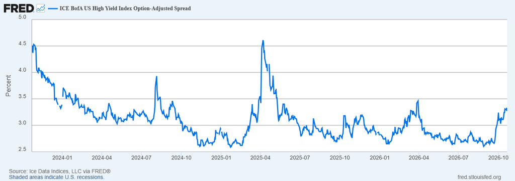 image | Great Valley Advisor Group - US Wealth Newport Line chart of ICE BofA US High Yield Option-Adjusted Spread, 2024–2026, showing fluctuations from ~4.5% to ~2.5% with a peak in 2025.