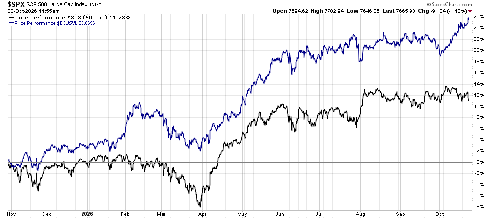 image | Great Valley Advisor Group - US Wealth Newport Line chart comparing two stock performance lines (blue and black) from Nov 2025 to Oct 2026; blue ends around +24%, black around +12%.