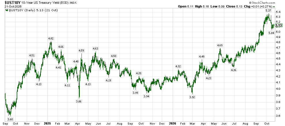 image | Great Valley Advisor Group - US Wealth Newport Daily chart of the 10-Year US Treasury Yield from Sep 2024 to Oct 2026, showing peaks around 5.8% and dips to about 3.6%, with labeled data points.