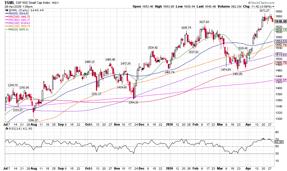 Daily chart of the S&P 600 Small Cap Index with candlesticks, multiple moving averages, and RSI(14) below the chart.