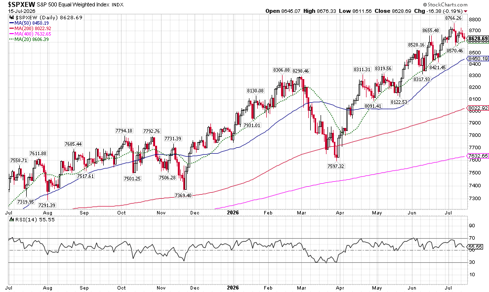 image | Great Valley Advisor Group - US Wealth Newport Daily S&P 500 chart with price candles and moving averages (MA50, MA200, MA400, MA20) across Jul 2025–Jul 2026; RSI shown below chart.
