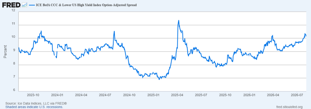 image | Great Valley Advisor Group - US Wealth Newport Line chart of the ICE BofA CCC & Lower US High Yield Index Option-Adjusted Spread (percent) from 2023 Q4 to 2026 Q3, showing fluctuations and a spike in 2025, ending around 10%.