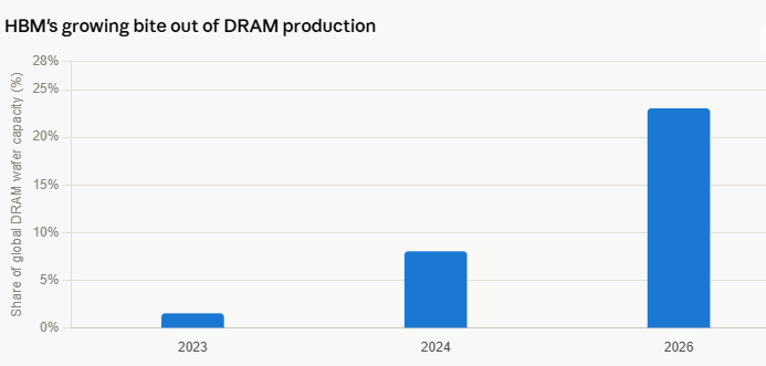 image | Great Valley Advisor Group - US Wealth Newport Bar chart titled HBM's growing bite out of DRAM production showing global DRAM wafer capacity share: 2023 ~1%, 2024 ~7%, 2026 ~22%.